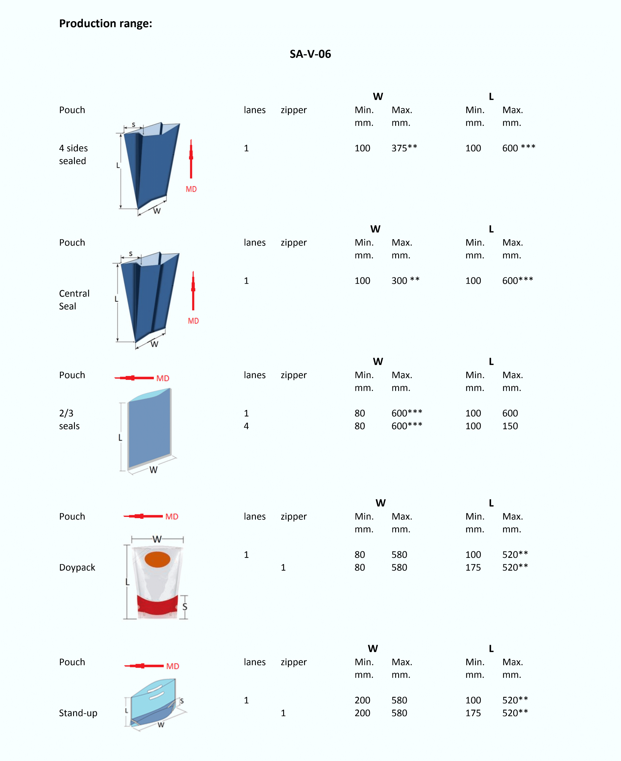 SA-V 06 Product List